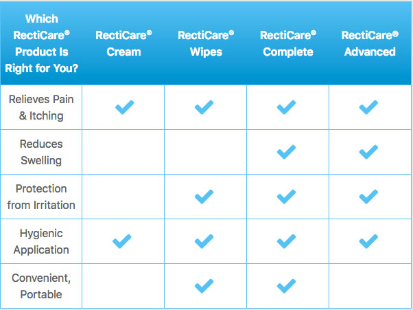 Recticare Chart